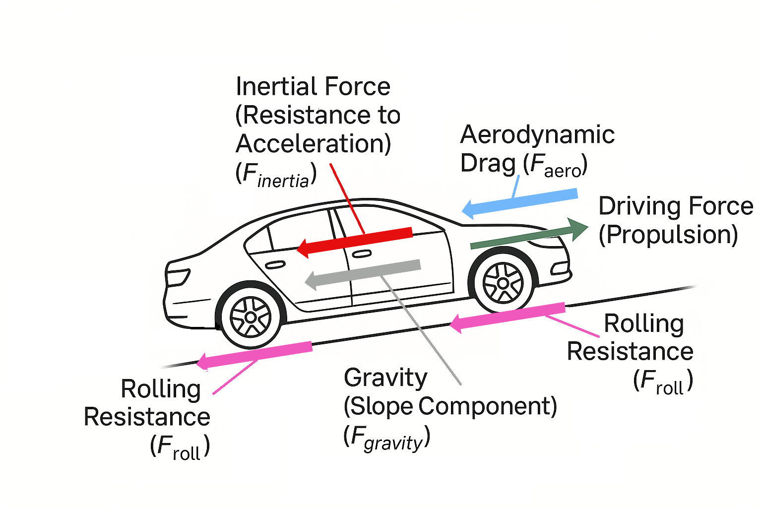 Forces acting on vehicles